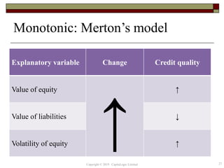 Monotonic: Merton’s model
Explanatory variable Change Credit quality
Value of equity
↑
↑
Value of liabilities ↓
Volatility of equity ↑
27Copyright © 2019 CapitaLogic Limited
 