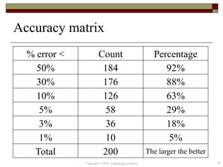 Accuracy matrix
42
% error < Count Percentage
50% 184 92%
30% 176 88%
10% 126 63%
5% 58 29%
3% 36 18%
1% 10 5%
Total 200 The larger the better
Copyright © 2019 CapitaLogic Limited
 