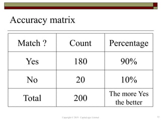 Accuracy matrix
52
Match ? Count Percentage
Yes 180 90%
No 20 10%
Total 200
The more Yes
the better
Copyright © 2019 CapitaLogic Limited
 