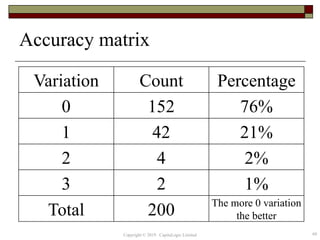 Accuracy matrix
60
Variation Count Percentage
0 152 76%
1 42 21%
2 4 2%
3 2 1%
Total 200
The more 0 variation
the better
Copyright © 2019 CapitaLogic Limited
 