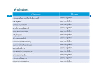 หัวขอสอน
10
หัวขอการสอน วิธีการสอน
การโปรแกรมดวยภาษาเชิงวัตถุที่มีชนิดแบบคงที่ บรรยาย + ปฏิบัติการ
ชนิด วัตถุ คลาส บรรยาย + ปฏิบัติการ
คลาสยอย สวนตอประสาน บรรยาย + ปฏิบัติการ
คลาสเชิงนามธรรม สิ่งผิดปกติ บรรยาย + ปฏิบัติการ
อรรถศาสตรการเรียกเมธอด บรรยาย + ปฏิบัติการ
ลําดับชั้นของชนิด บรรยาย + ปฏิบัติการลําดับชั้นของชนิด บรรยาย + ปฏิบัติการ
ขอกําหนดของซอฟตแวร บรรยาย + ปฏิบัติการ
ตัวยืนยงในการแทนคา การแยกคู บรรยาย + ปฏิบัติการ
แผนภาพการขึ้นตอกันระหวางโมดูล บรรยาย + ปฏิบัติการ
แผนภาพเชิงพฤติกรรม บรรยาย + ปฏิบัติการ
การรีแฟกเตอร แบบรูปการออกแบบ บรรยาย + ปฏิบัติการ
หลักการออกแบบเชิงวัตถุ บรรยาย + ปฏิบัติการ
การโปรแกรมเชิงเหตุการณ บรรยาย + ปฏิบัติการ
การโปรแกรมในภาวะพรอมกัน บรรยาย + ปฏิบัติการ
 