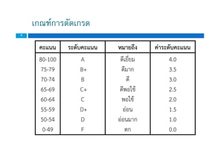 เกณฑการตัดเกรด
คะแนน ระดับคะแนน หมายถึง คาระดับคะแนน
80-100
75-79
70-74
65-69
60-64
55-59
50-54
0-49
A
B+
B
C+
C
D+
D
F
ดีเยี่ยม
ดีมาก
ดี
ดีพอใช
พอใช
ออน
ออนมาก
ตก
4.0
3.5
3.0
2.5
2.0
1.5
1.0
0.0
9
80-100
75-79
70-74
65-69
60-64
55-59
50-54
0-49
A
B+
B
C+
C
D+
D
F
ดีเยี่ยม
ดีมาก
ดี
ดีพอใช
พอใช
ออน
ออนมาก
ตก
4.0
3.5
3.0
2.5
2.0
1.5
1.0
0.0
 