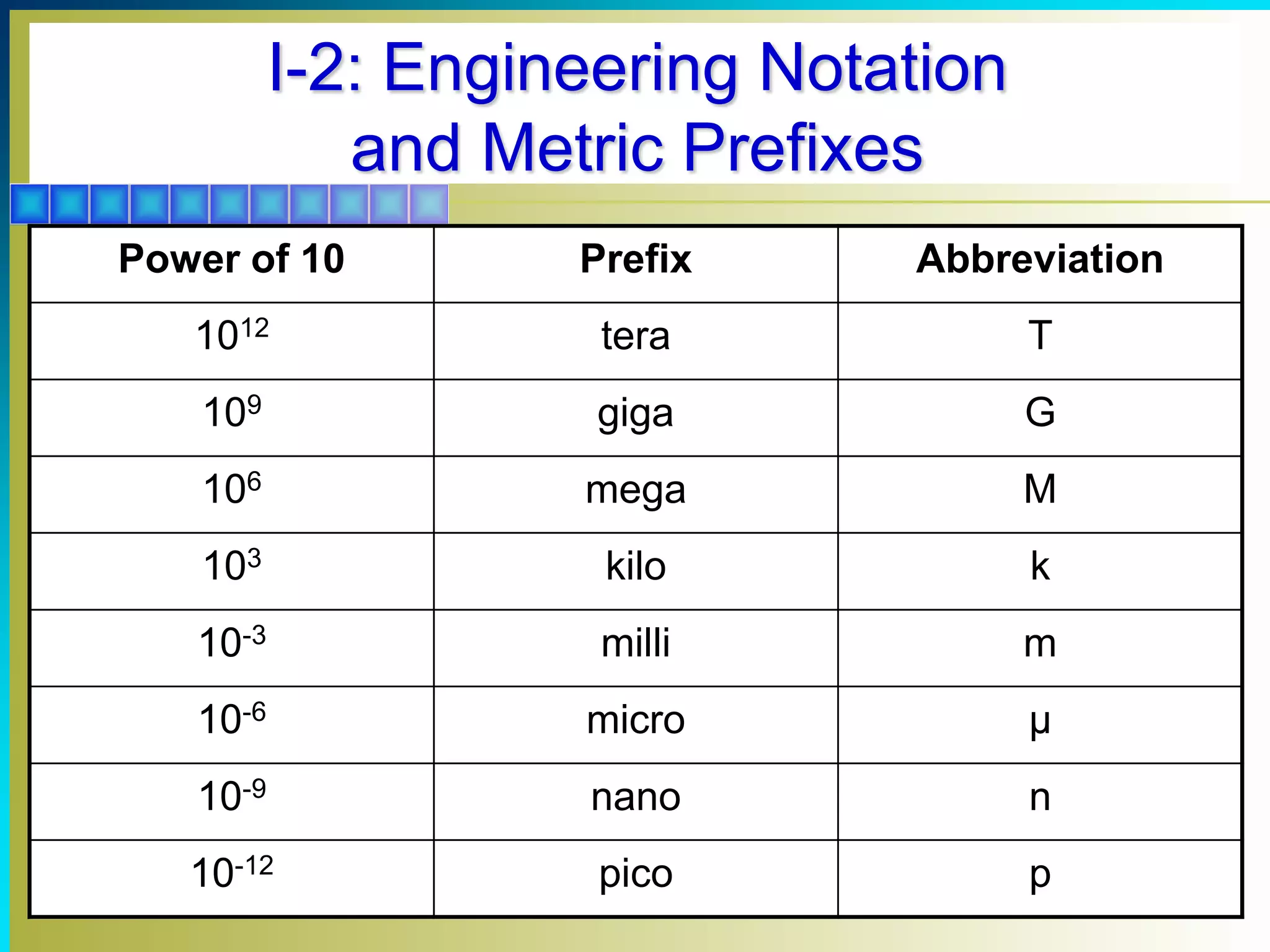 I-2: Engineering Notation
and Metric Prefixes
Power of 10 Prefix Abbreviation
1012 tera T
109 giga G
106 mega M
103 kilo k
10-3 milli m
10-6 micro μ
10-9 nano n
10-12 pico p
 