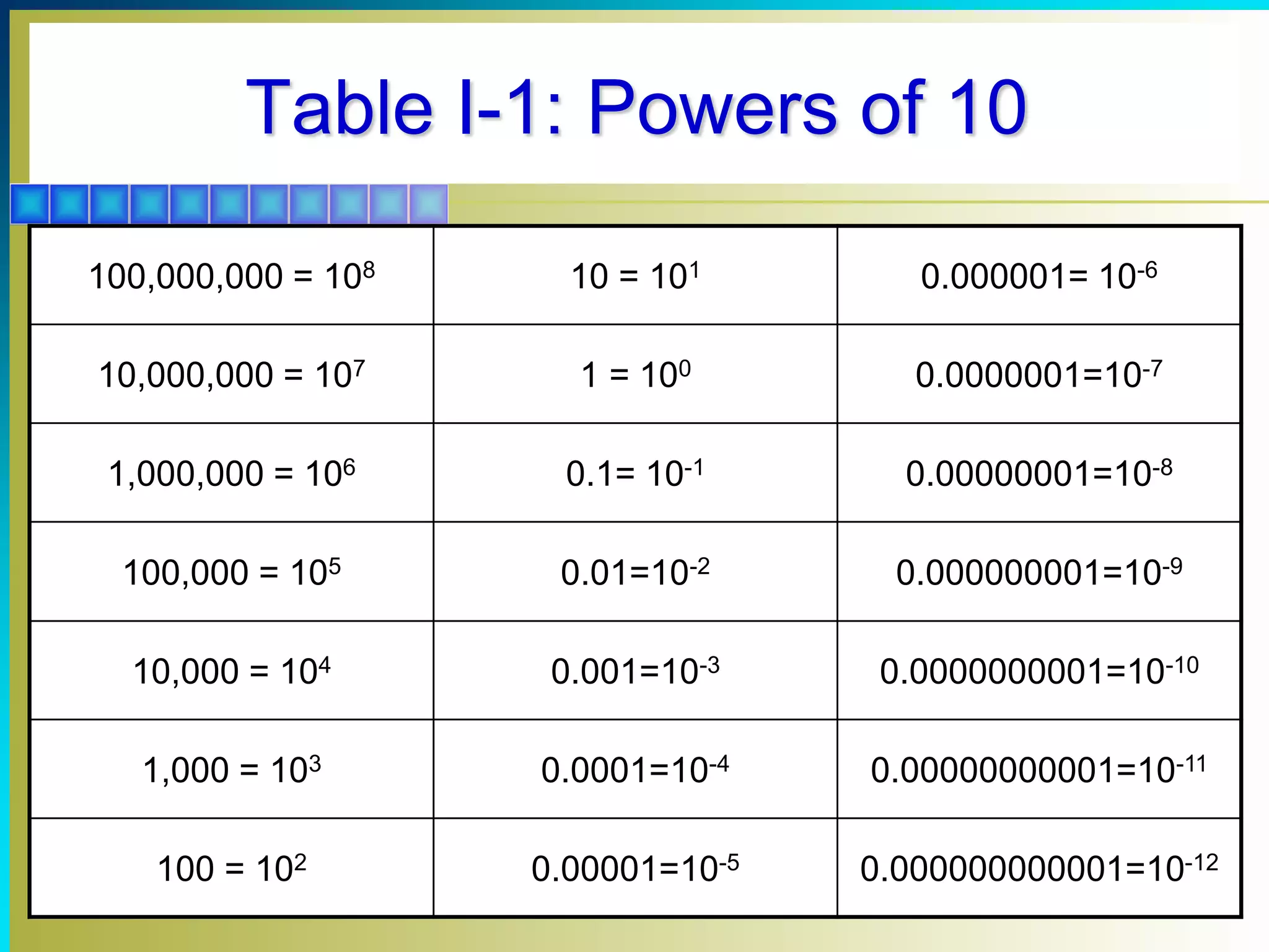 Table I-1: Powers of 10
100,000,000 = 108 10 = 101 0.000001= 10-6
10,000,000 = 107 1 = 100 0.0000001=10-7
1,000,000 = 106 0.1= 10-1 0.00000001=10-8
100,000 = 105 0.01=10-2 0.000000001=10-9
10,000 = 104 0.001=10-3 0.0000000001=10-10
1,000 = 103 0.0001=10-4 0.00000000001=10-11
100 = 102 0.00001=10-5 0.000000000001=10-12
 