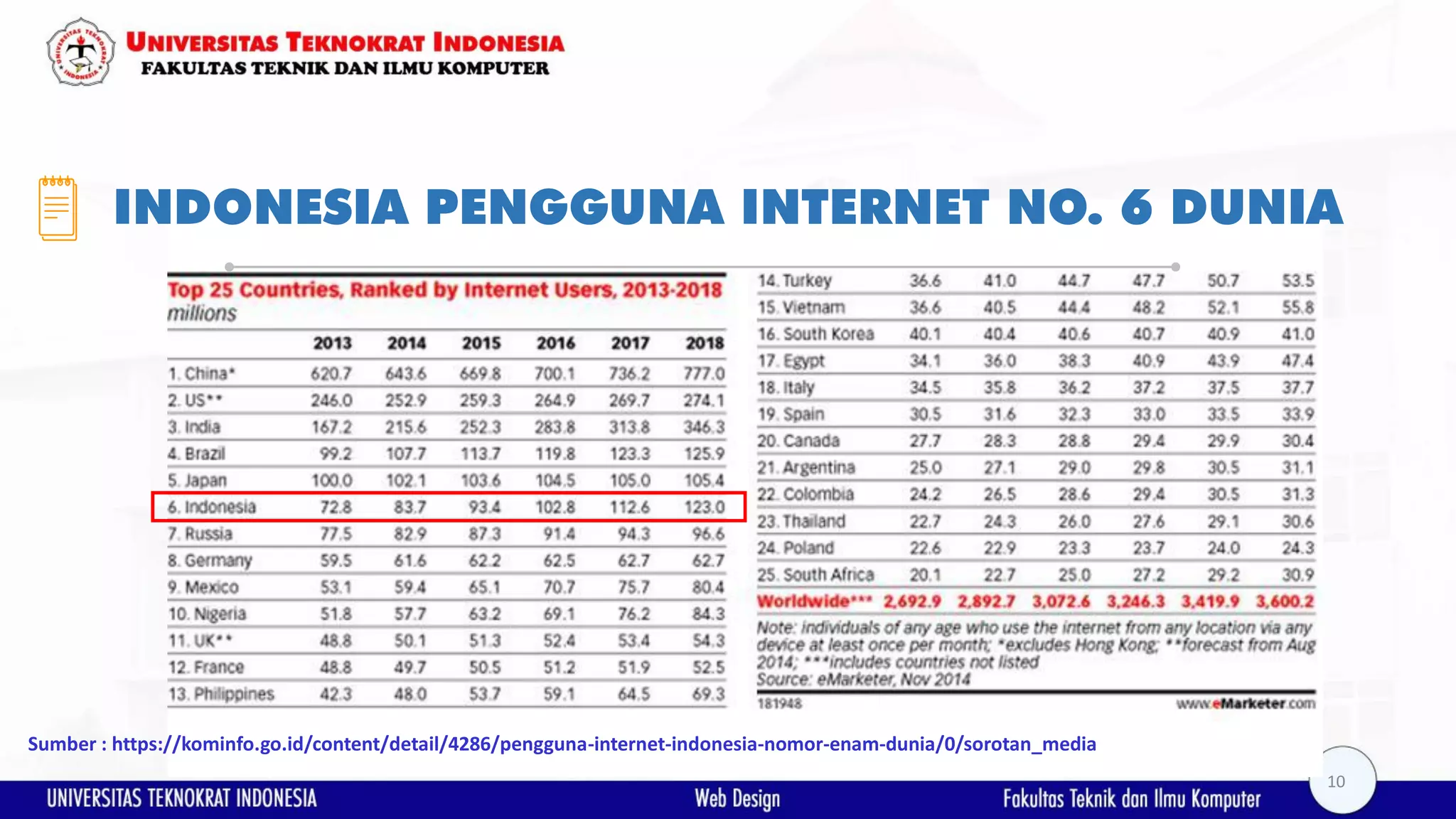INDONESIA PENGGUNA INTERNET NO. 6 DUNIA Sumber : https://kominfo.go.id/content/detail/4286/pengguna-internet-indonesia-nomor-enam-dunia/0/sorotan_media 10 