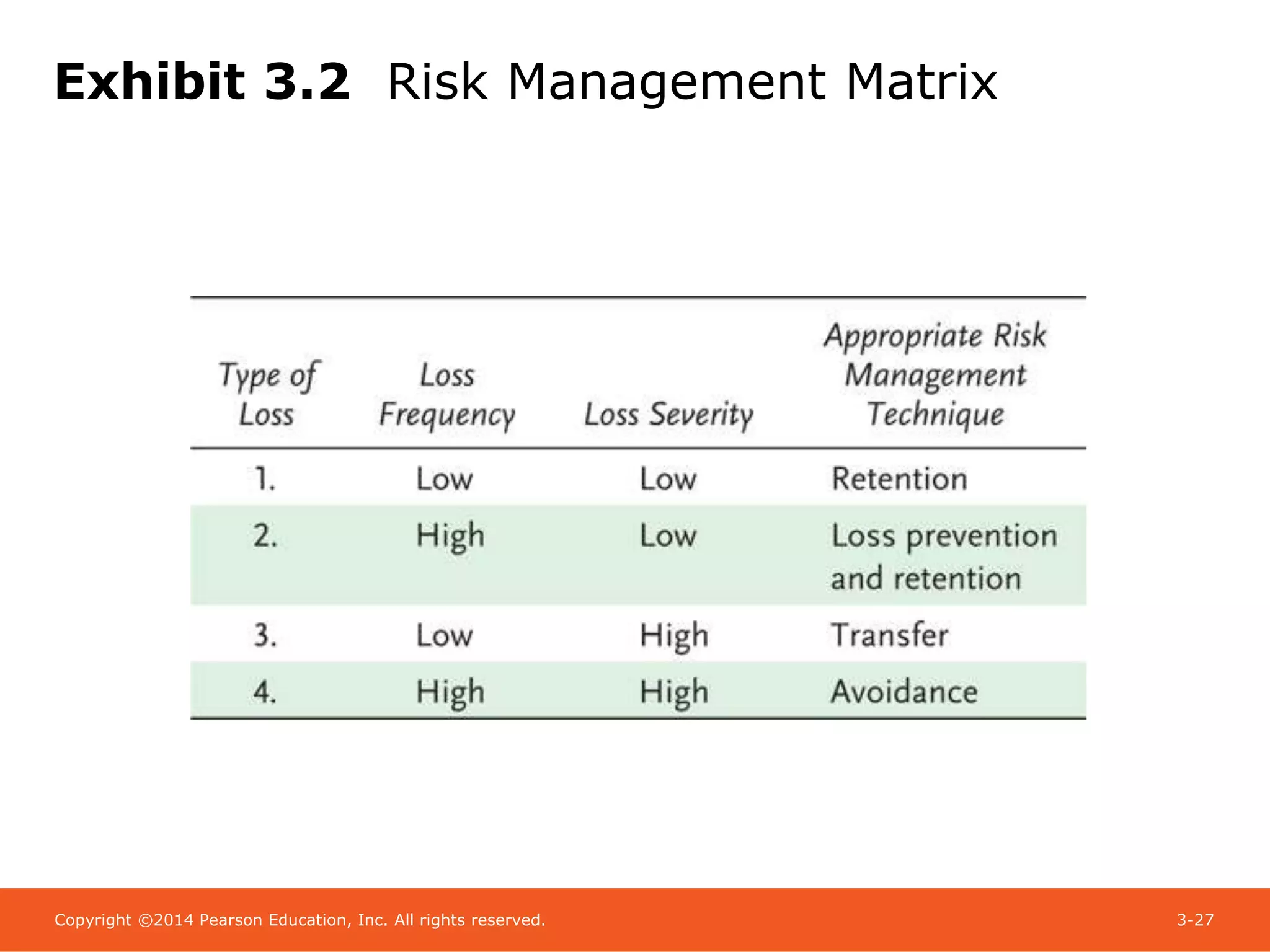 Copyright ©2014 Pearson Education, Inc. All rights reserved. 3-27
Exhibit 3.2 Risk Management Matrix
 