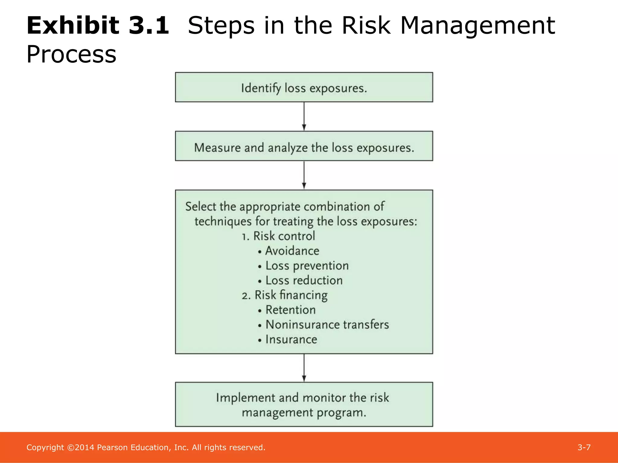 Copyright ©2014 Pearson Education, Inc. All rights reserved. 3-7
Exhibit 3.1 Steps in the Risk Management
Process
 