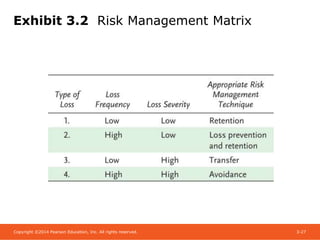 Chapter 03 - Introduction to Risk Management | PPTX