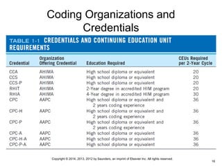 Copyright © 2014, 2013, 2012 by Saunders, an imprint of Elsevier Inc. All rights reserved.
16
Coding Organizations and
Credentials
 