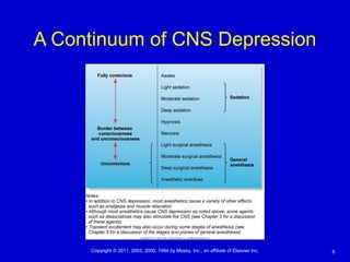 8Copyright © 2011, 2003, 2000, 1994 by Mosby, Inc., an affiliate of Elsevier Inc.
A Continuum of CNS Depression
 