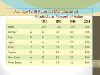 Average Tariff Rates on Manufactured
Products as Percent of Value
1-13
 