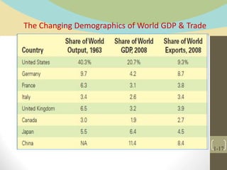 The Changing Demographics of World GDP & Trade
1-17
 