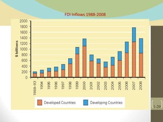 FDI Inflows 1988-2008
1-20
 