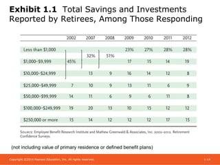 Copyright ©2014 Pearson Education, Inc. All rights reserved. 1-14
Exhibit 1.1 Total Savings and Investments
Reported by Retirees, Among Those Responding
(not including value of primary residence or defined benefit plans)
 