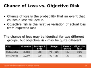 Copyright ©2014 Pearson Education, Inc. All rights reserved. 1-5
Chance of Loss vs. Objective Risk
• Chance of loss is the probability that an event that
causes a loss will occur.
• Objective risk is the relative variation of actual loss
from expected loss
The chance of loss may be identical for two different
groups, but objective risk may be quite different!
City # homes Average #
fires
Range Chance
of Fire
Objective
Risk
Philadelphia 10,000 100 75 – 125 1% 25%
Los Angeles 10,000 100 90 - 110 1% 10%
 