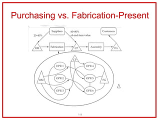 Purchasing vs. Fabrication-Present




                         RM = Raw Materials
                         OPR 1 = Operation 1
                         FG = Finished Goods
                         CP = Component Parts
                           = Inventory Storage




                1-9
 
