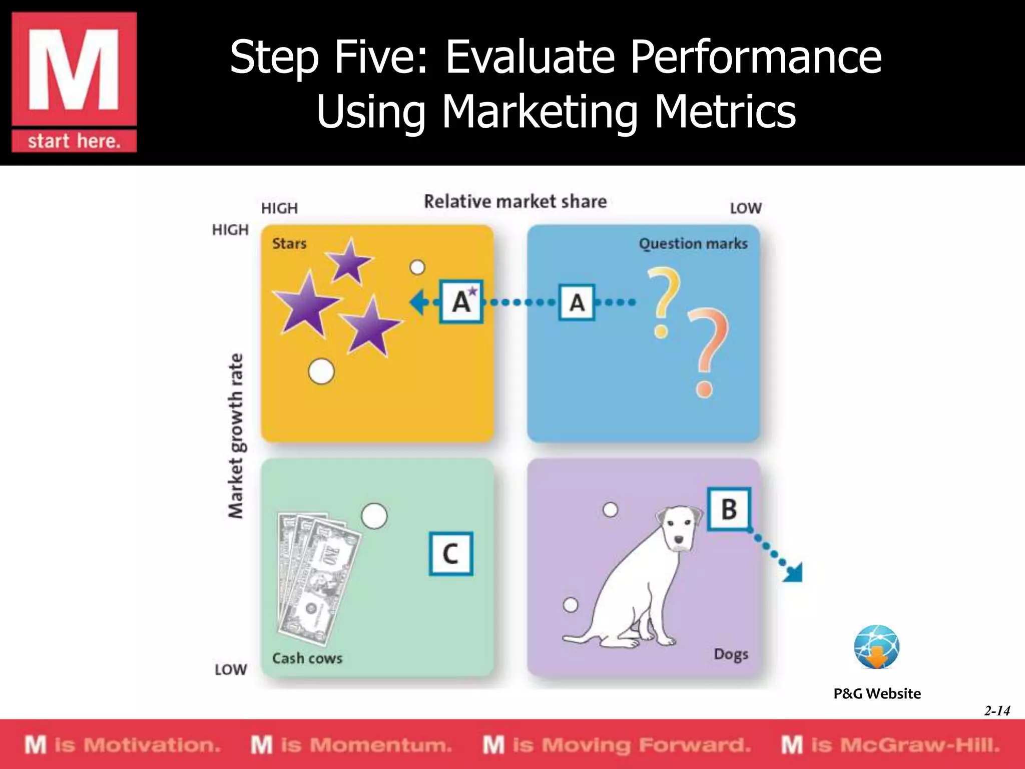 Step Five: Evaluate Performance
Using Marketing Metrics

P&G Website
2-14

 