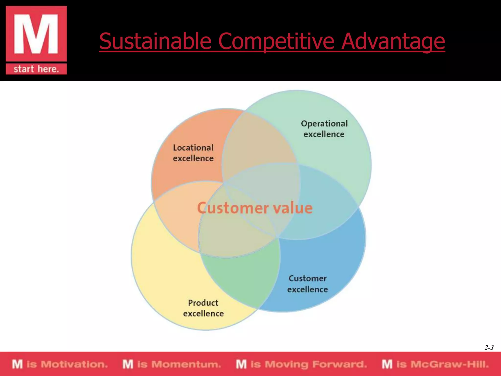Sustainable Competitive Advantage

2-3

 