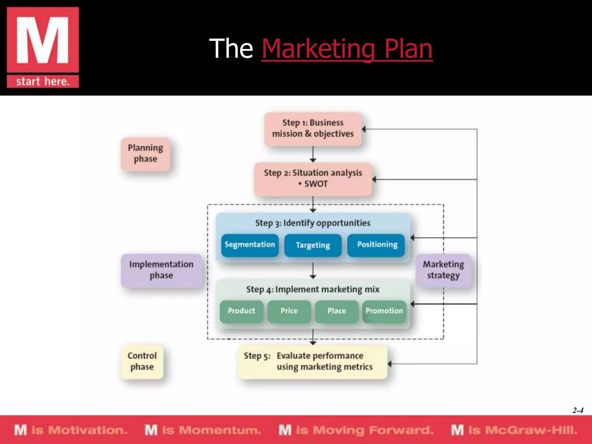 The Marketing Plan

2-4

 