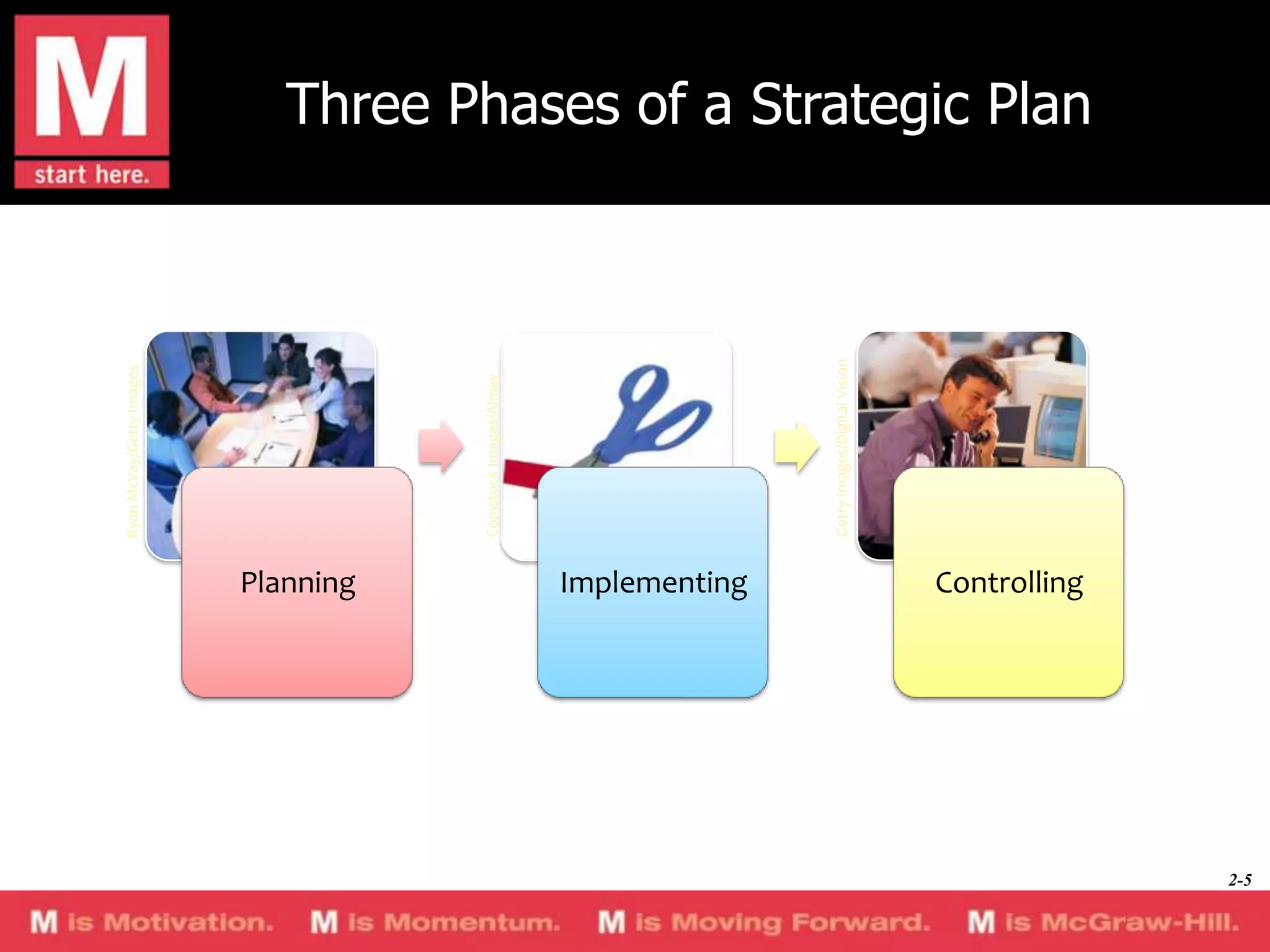 Planning
Getty Images/Digital Vision

Comstock Images/Almay

Ryan McVay/Getty Images

Three Phases of a Strategic Plan

Implementing
Controlling

2-5

 