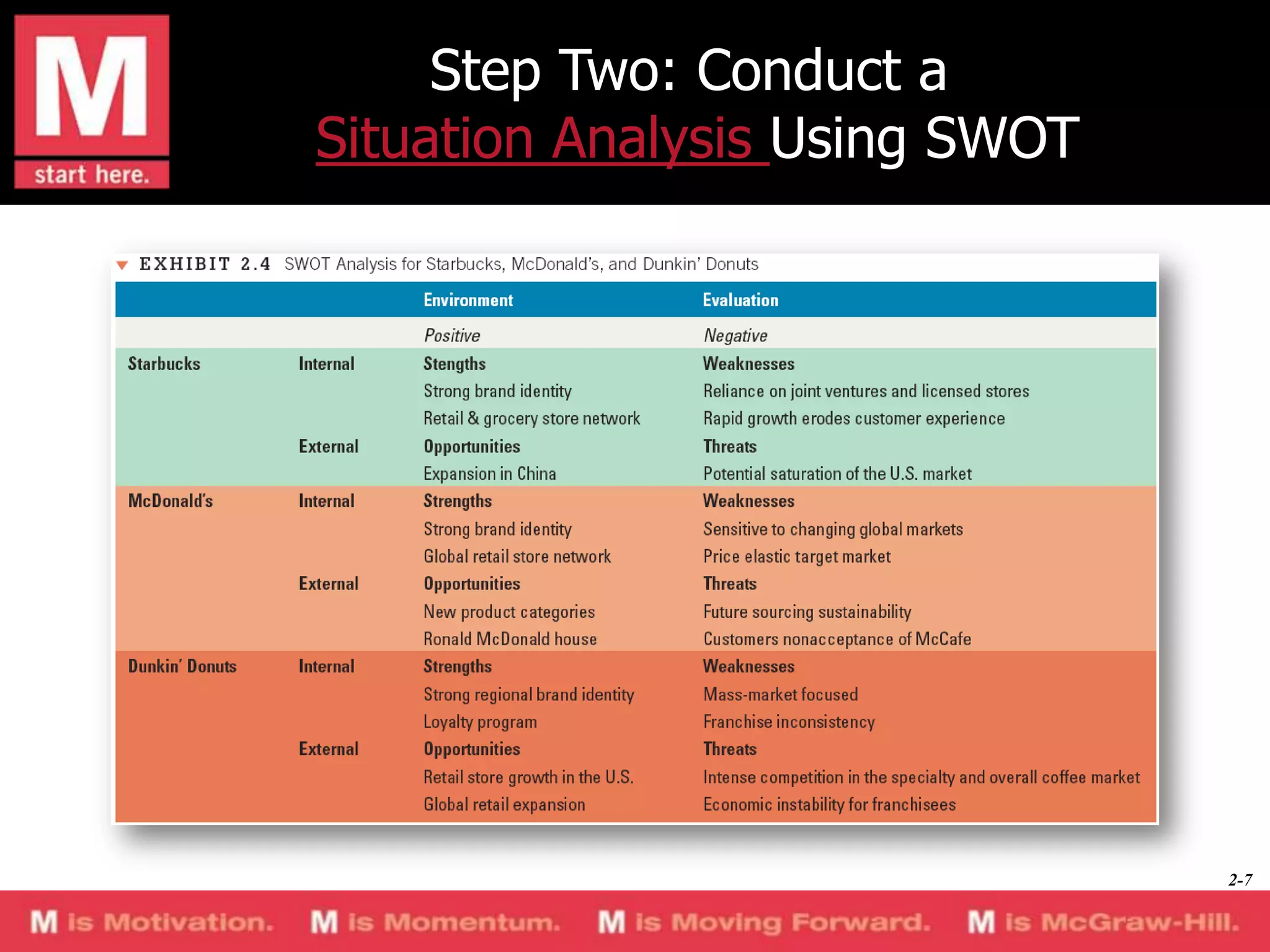 Step Two: Conduct a
Situation Analysis Using SWOT

2-7

 
