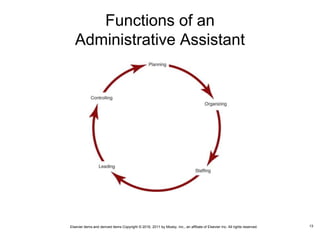 Elsevier items and derived items Copyright © 2016, 2011 by Mosby, Inc., an affiliate of Elsevier Inc. All rights reserved.
Functions of an
Administrative Assistant
13
 
