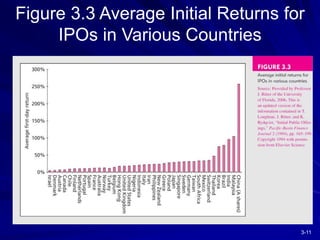 3-11
Figure 3.3 Average Initial Returns for
IPOs in Various Countries
 