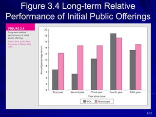 3-12
Figure 3.4 Long-term Relative
Performance of Initial Public Offerings
 