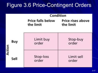 3-17
Figure 3.6 Price-Contingent Orders
 