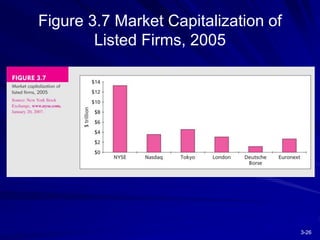 3-26
Figure 3.7 Market Capitalization of
Listed Firms, 2005
 