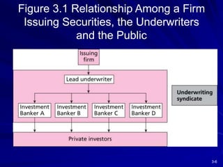 3-6
Figure 3.1 Relationship Among a Firm
Issuing Securities, the Underwriters
and the Public
 
