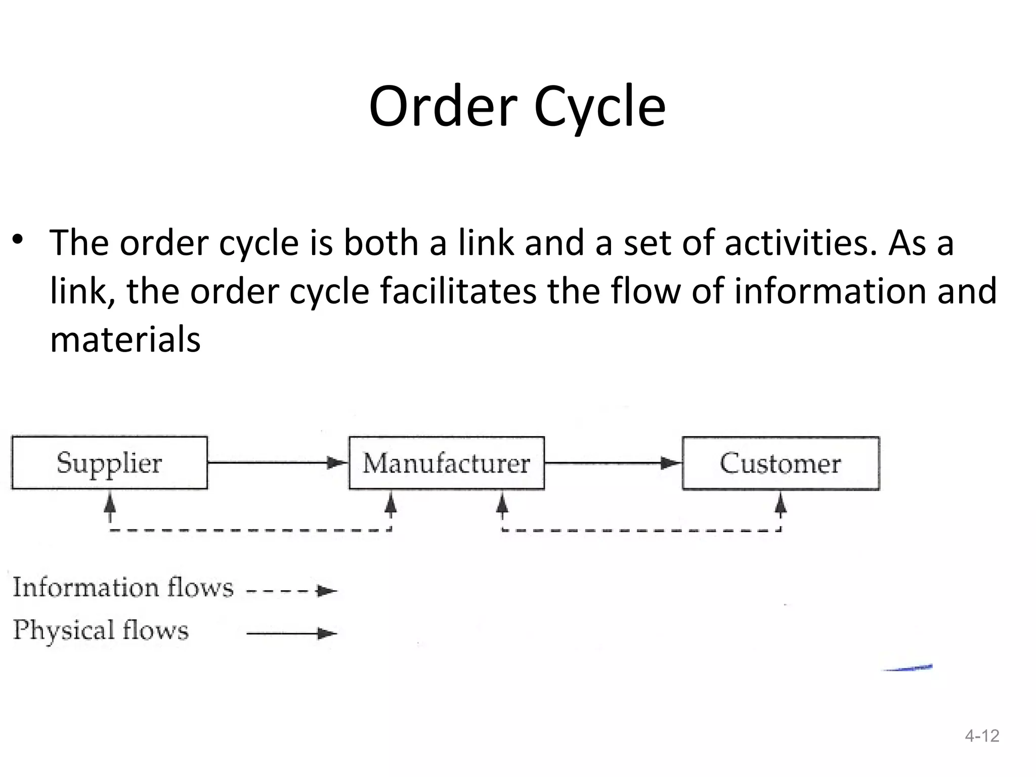 Order Cycle

• The order cycle is both a link and a set of activities. As a
  link, the order cycle facilitates the flow of information and
  materials




                                                            4-12
 