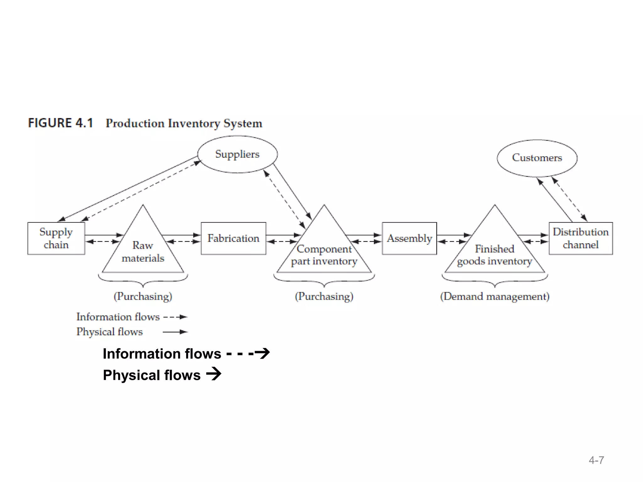 (Purchasing)              (Purchasing)   (Demand
                                            management)

Information flows -   - -
Physical flows 




                                                          4-7
 