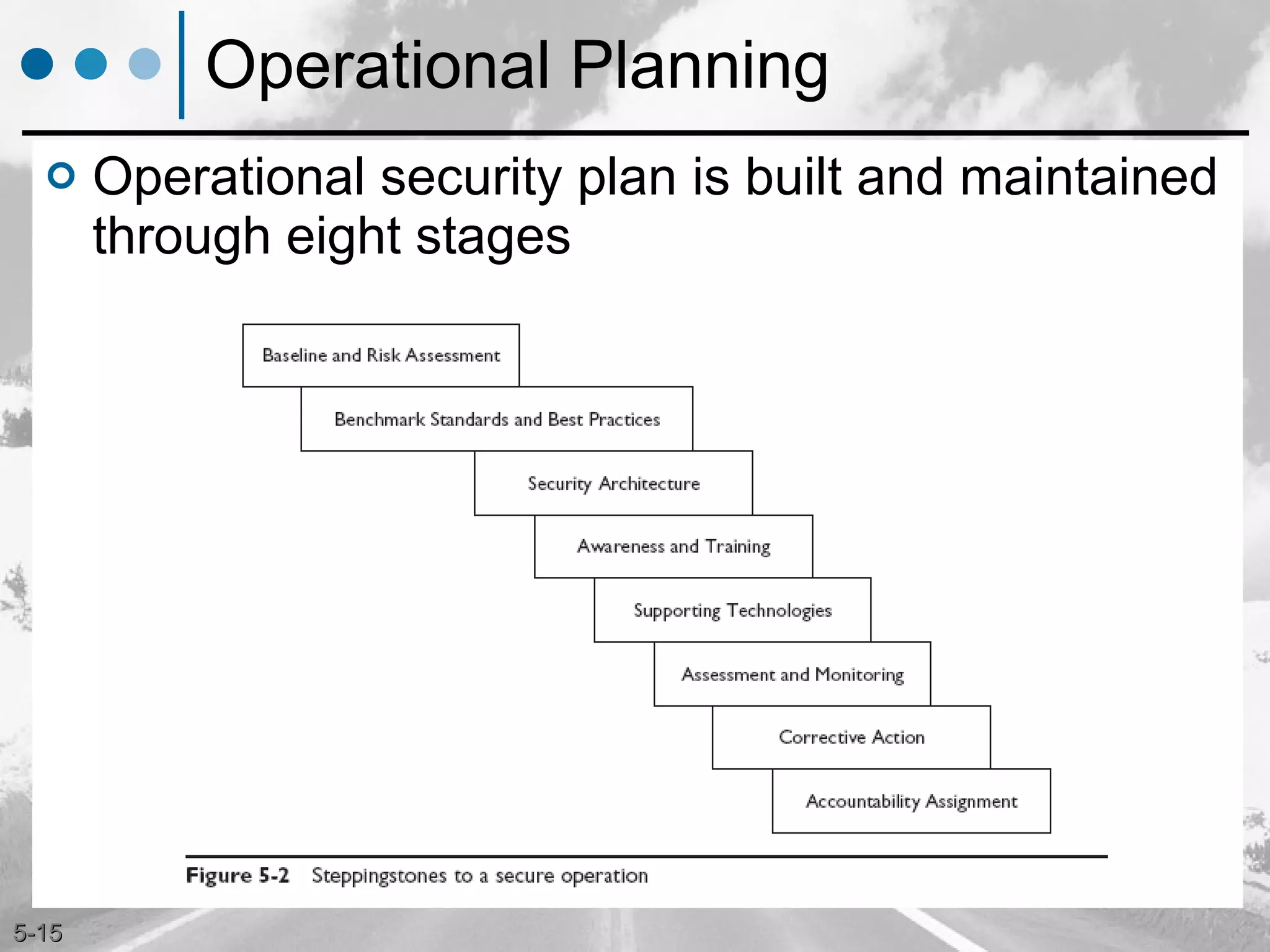 Operational Planning Operational security plan is built and maintained through eight stages 