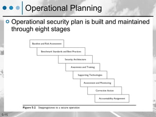 Operational Planning Operational security plan is built and maintained through eight stages 