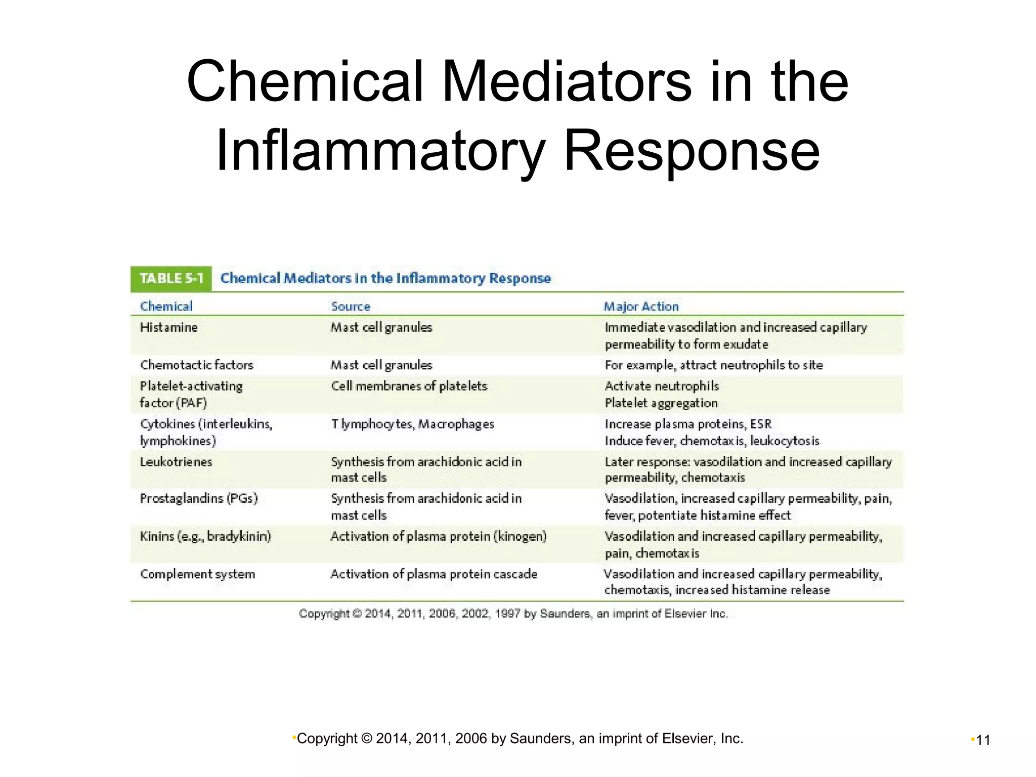 Chemical Mediators in the 
Inflammatory Response 
•Copyright © 2014, 2011, 2006 by Saunders, an imprint of Elsevier, Inc. •11 
 