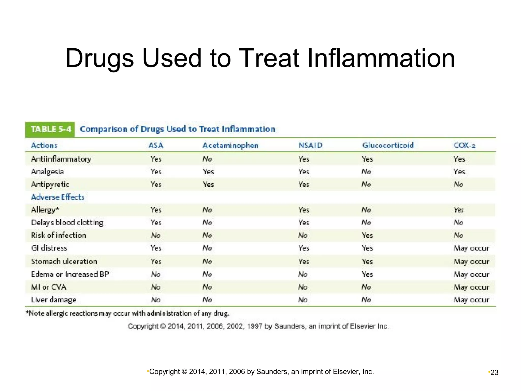 Drugs Used to Treat Inflammation 
•Copyright © 2014, 2011, 2006 by Saunders, an imprint of Elsevier, Inc. •23 
 