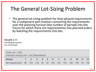 The General Lot-Sizing Problem
• The general lot-sizing problem for time-phased requirements
  for a component part involves converting the requirements
  over the planning horizon (the number of periods into the
  future for which there are requirements) into planned orders
  by batching the requirements into lots.




                                                            5-33
 