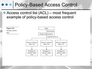 Policy-Based Access Control Access control list (ACL) – most frequent example of policy-based access control 