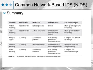 Common Network-Based IDS (NIDS) Summary 