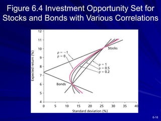 6-18
Figure 6.4 Investment Opportunity Set for
Stocks and Bonds with Various Correlations
 