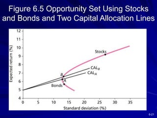 6-21
Figure 6.5 Opportunity Set Using Stocks
and Bonds and Two Capital Allocation Lines
 