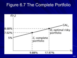 6-25
Figure 6.7 The Complete Portfolio
 