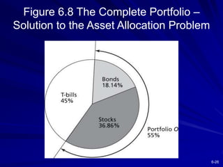 6-26
Figure 6.8 The Complete Portfolio –
Solution to the Asset Allocation Problem
 