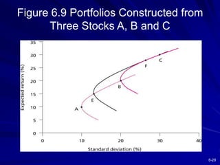 6-29
Figure 6.9 Portfolios Constructed from
Three Stocks A, B and C
 