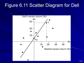 6-34
Figure 6.11 Scatter Diagram for Dell
 