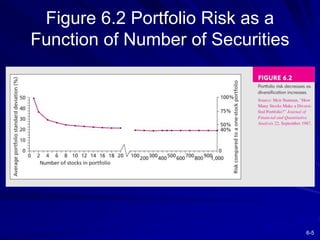 6-5
Figure 6.2 Portfolio Risk as a
Function of Number of Securities
 