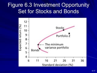 6-17
Figure 6.3 Investment Opportunity
Set for Stocks and Bonds
 