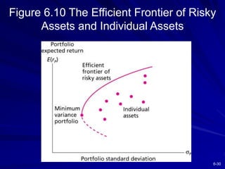 6-30
Figure 6.10 The Efficient Frontier of Risky
Assets and Individual Assets
 