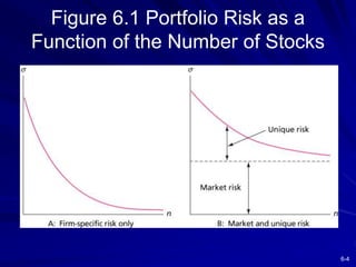 6-4
Figure 6.1 Portfolio Risk as a
Function of the Number of Stocks
 